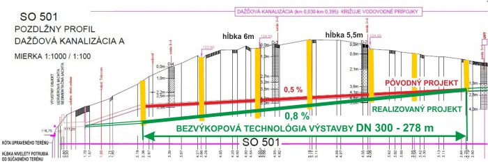 Bezvýkopová výstavba gravitačnej kanalizácie DN 300 -278m